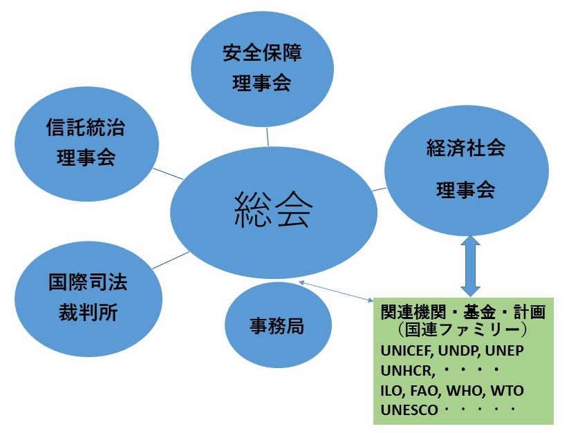 国際連合機関