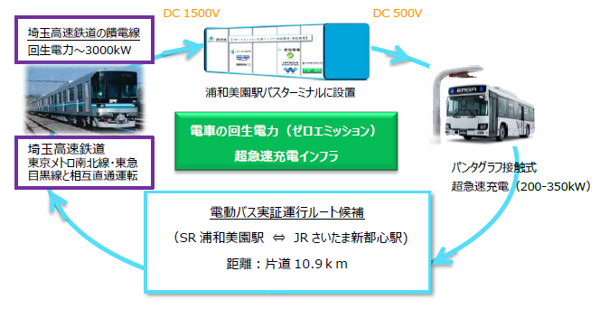 住商 電車の回生電力をバスに活用 埼玉で実証実験 サステナブル ブランド ジャパン Sustainable Brands Japan